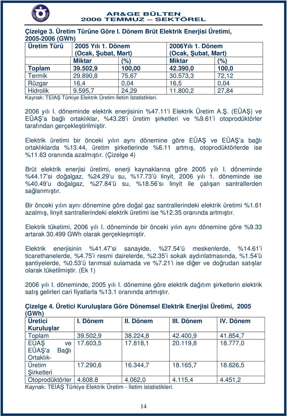 800,2 27,84 Kaynak: TEİAŞ Türkiye Elektrik Üretim-İletim İstatistikleri. 2006 yılı I. döneminde elektrik enerjisinin %47.11 i Elektrik Üretim A.Ş. (EÜAŞ) ve EÜAŞ a bağlı ortaklıklar, %43.