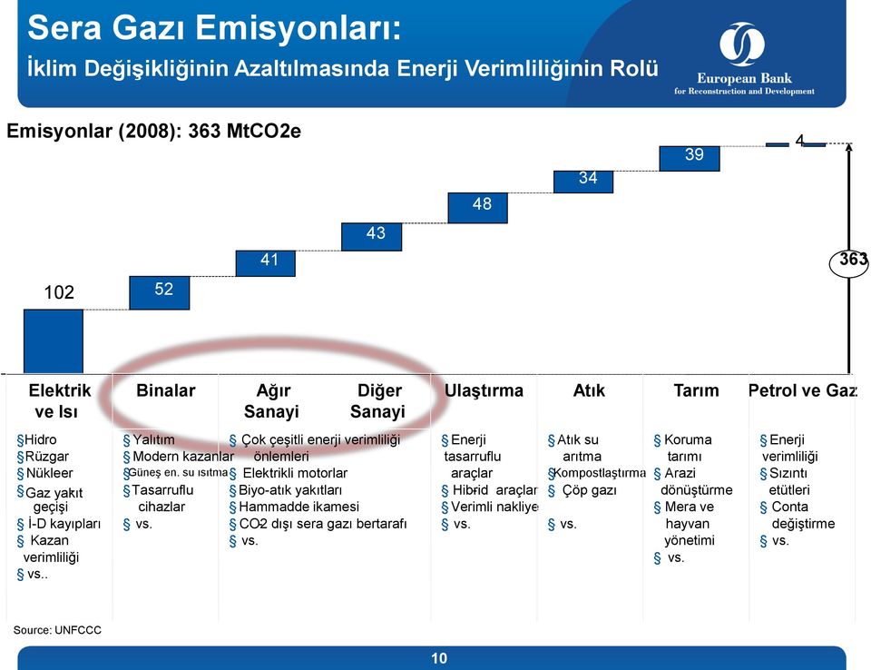 . Yalıtım Çok çeşitli enerji verimliliği Modern kazanlar önlemleri Güneş en. su ısıtma Elektrikli motorlar Tasarruflu Biyo-atık yakıtları cihazlar Hammadde ikamesi vs.