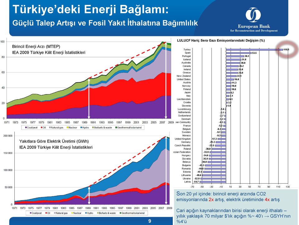 IEA 2009 Türkiye Kilit Enerji İstatistikleri Son 20 yıl içinde: birincil enerji arzında CO2 emisyonlarında 2x artış, elektrik