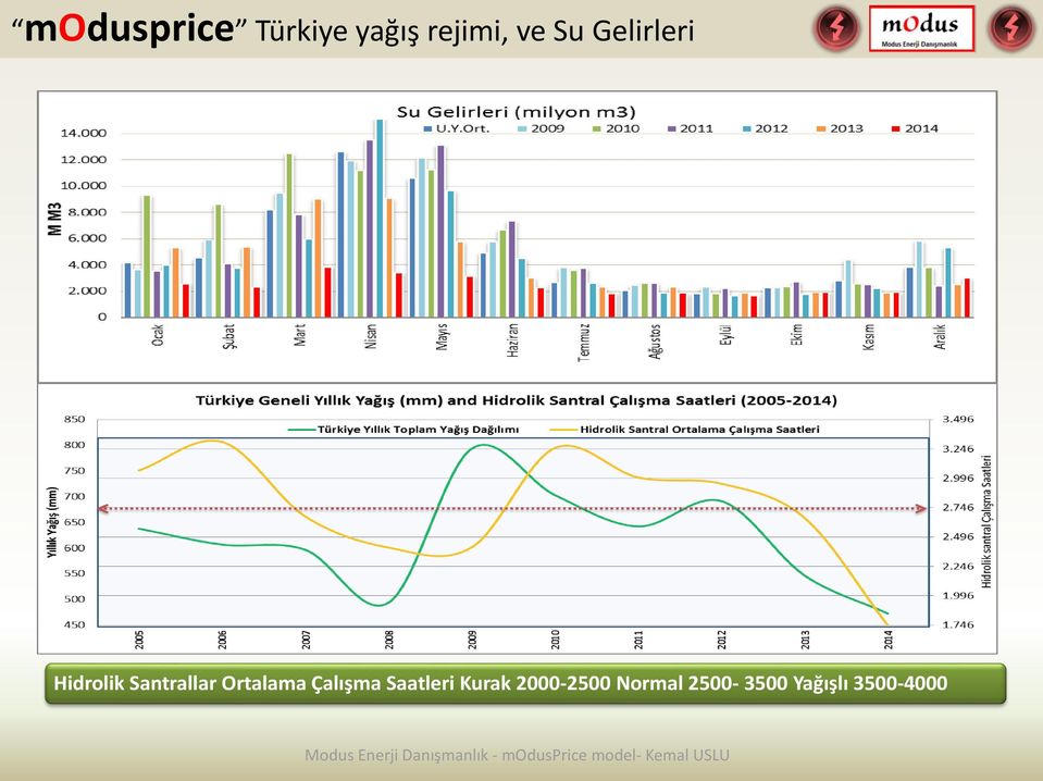 Ortalama Çalışma Saatleri Kurak