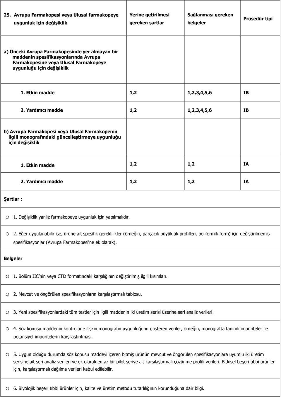 Yardımcı madde 1,2 1,2,3,4,5,6 IB b) Avrupa Farmakopesi veya Ulusal Farmakopenin ilgili monografındaki güncelleştirmeye uygunluğu için değişiklik 1. Etkin madde 1,2 1,2 IA 2.