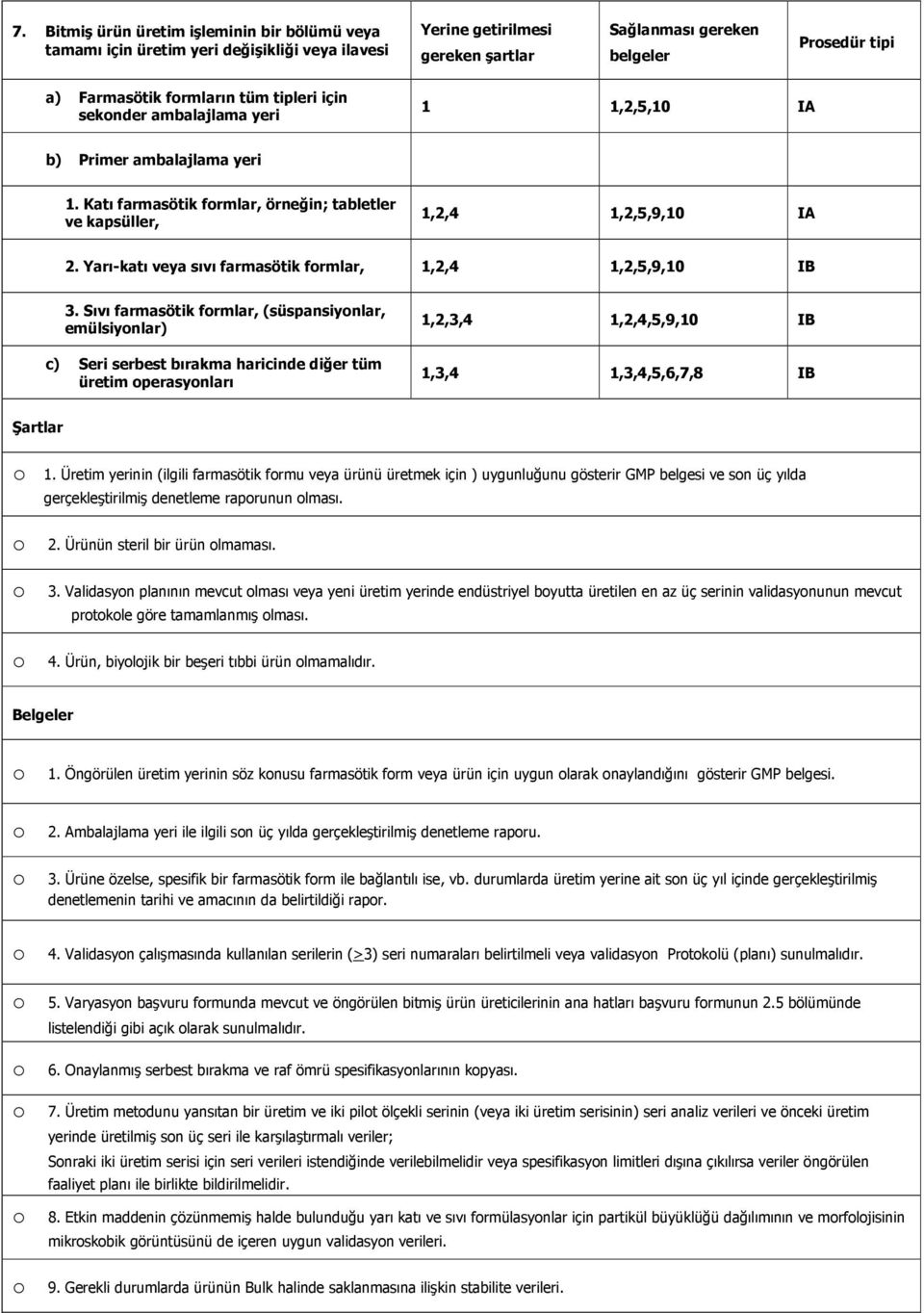 Sıvı farmasötik formlar, (süspansiyonlar, emülsiyonlar) c) Seri serbest bırakma haricinde diğer tüm üretim operasyonları 1,2,3,4 1,2,4,5,9,10 IB 1,3,4 1,3,4,5,6,7,8 IB o 1.