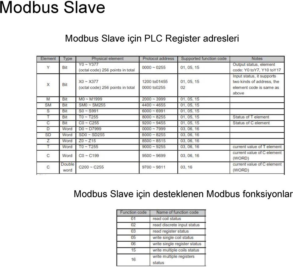 adresleri Modbus Slave