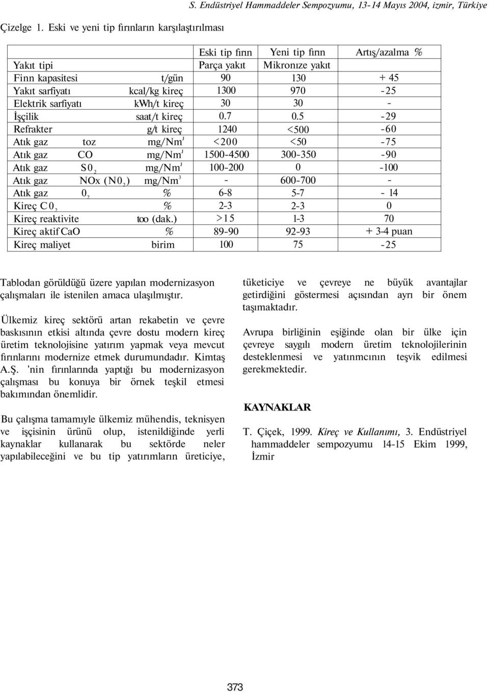 kireç Atık gaz toz mg/nm J Atık gaz CO mg/nm J Atık gaz S0 2 mg/nm J Atık gaz NOx (N0 2 ) mg/nm 3 Atık gaz 0 2 % Kireç C0 2 % Kireç reaktivite too (dak.