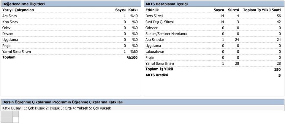 Süresi 14 4 Ödevler 0 0 0 Sunum/Seminer Hazırlama 0 0 0 Ara Sınavlar 1 4 4 Uygulama 0 0 0 Laboratuvar 0 0 0 Proje 0 0 0 Yarıyıl Sonu Sınavı 1 8