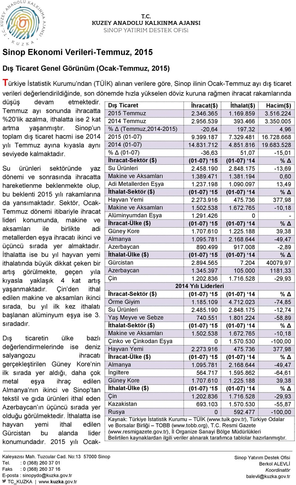 Sinop un toplam dış ticaret hacmi ise 4 yılı Temmuz ayına kıyasla aynı seviyede kalmaktadır.