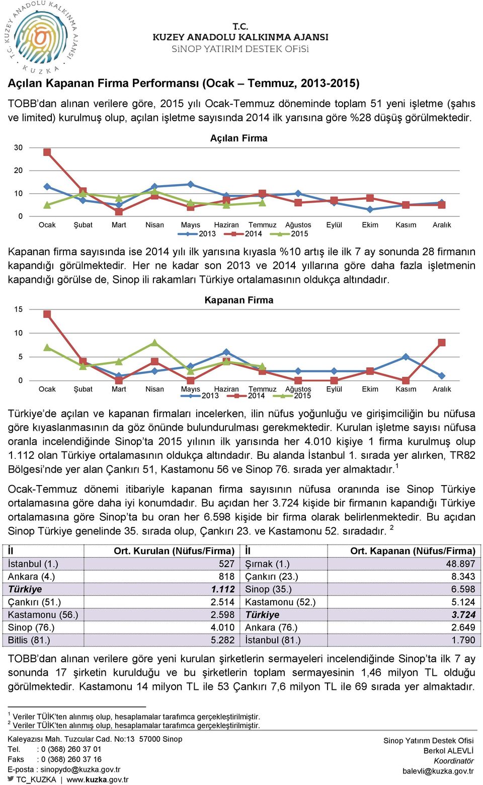 Her ne kadar son 3 ve 4 yıllarına göre daha fazla işletmenin kapandığı görülse de, Sinop ili rakamları Türkiye ortalamasının oldukça altındadır.