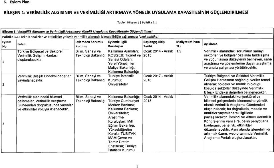 1: Teknik analizler ve etkinlikler yoluyla verimlilik alanında izlenebilirliğin sağlanması (yeni politika) 1 2 3 Türkiye Bölgesel ve Sektörel Verimlilik Gelişim Haritası oluşturulacaktır.