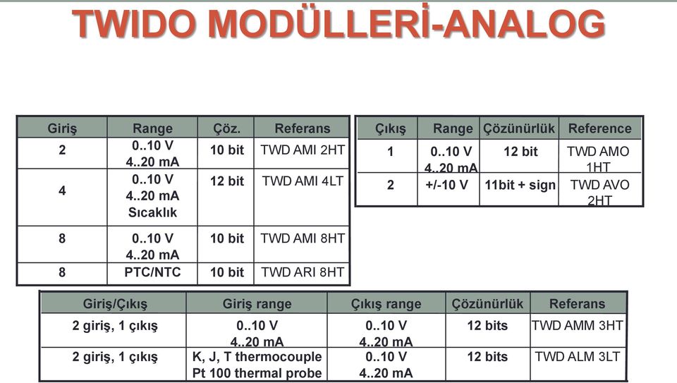 .20 ma +/-10 V Çözünürlük Reference 12 bit 11bit + sign TWD AMO 1HT TWD AVO 2HT 8 8 0..10 V 4.