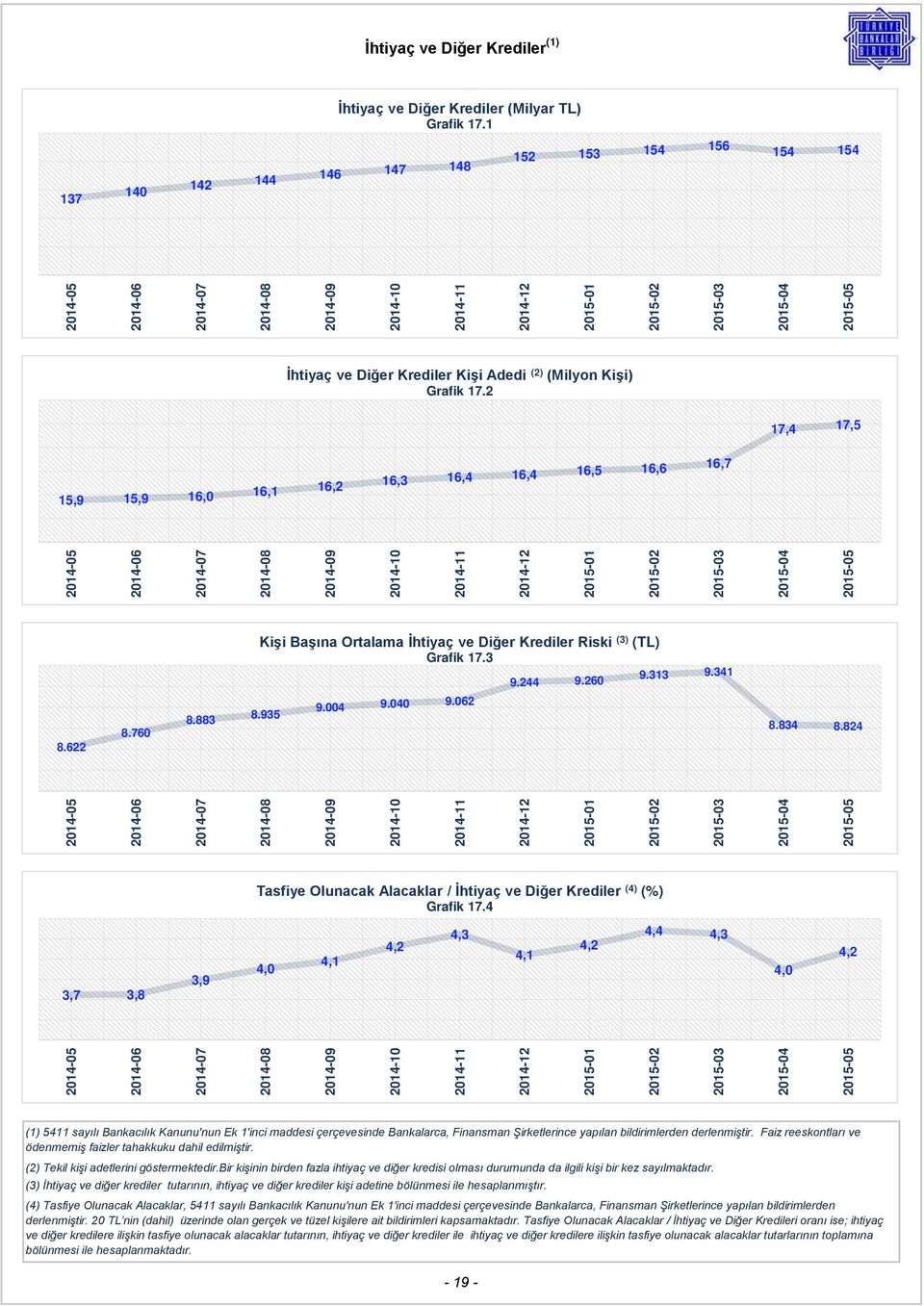 062 8.935 8.834 8.824 Tasfiye Olunacak Alacaklar / İhtiyaç ve Diğer Krediler (4) (%) Grafik 17.