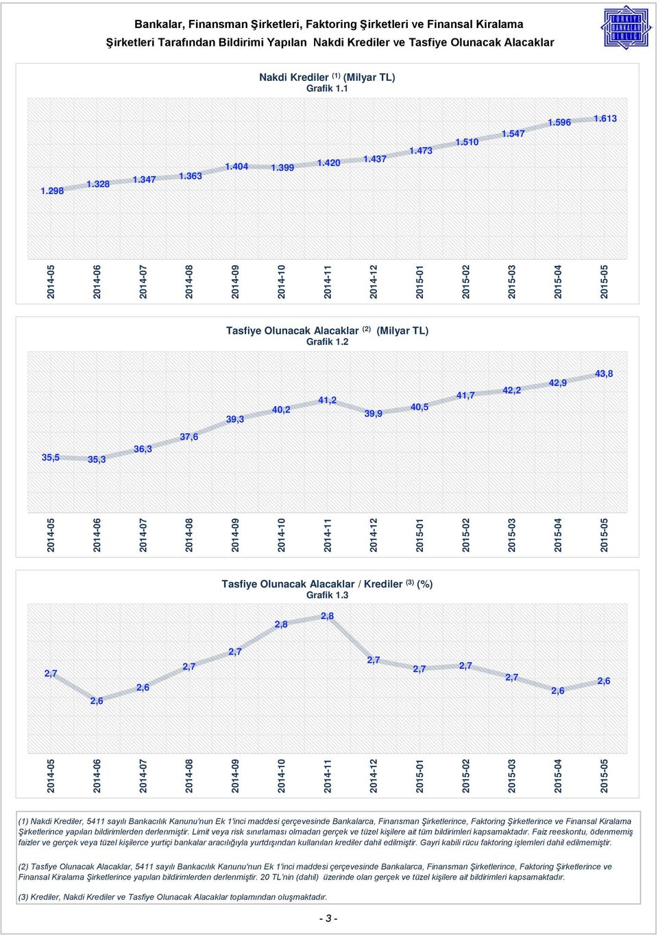 2 39,3 40,2 41,2 39,9 40,5 41,7 42,2 42,9 43,8 35,5 35,3 36,3 37,6 Tasfiye Olunacak Alacaklar / Krediler (3) (%) Grafik 1.