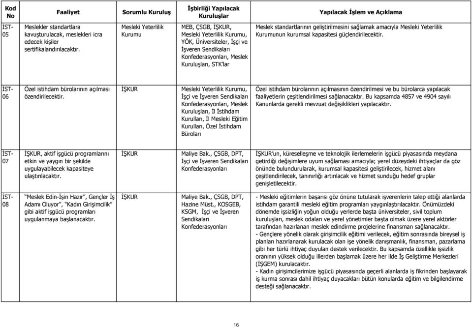 sağlamak amacıyla Mesleki Yeterlilik Kurumunun kurumsal kapasitesi güçlendirilecektir. İST- 06 Özel istihdam bürolarının açılması özendirilecektir.