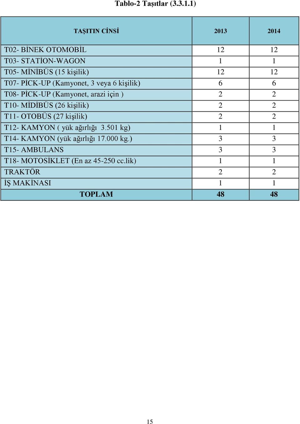 PİCK-UP (Kamyonet, 3 veya 6 kişilik) 6 6 T08- PİCK-UP (Kamyonet, arazi için ) 2 2 T10- MİDİBÜS (26 kişilik) 2 2