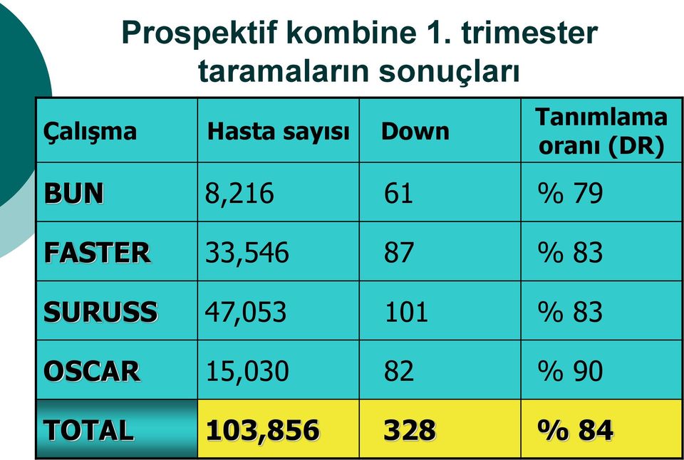 sayısı Down Tanımlama oranı (DR) BUN 8,216 61 % 79