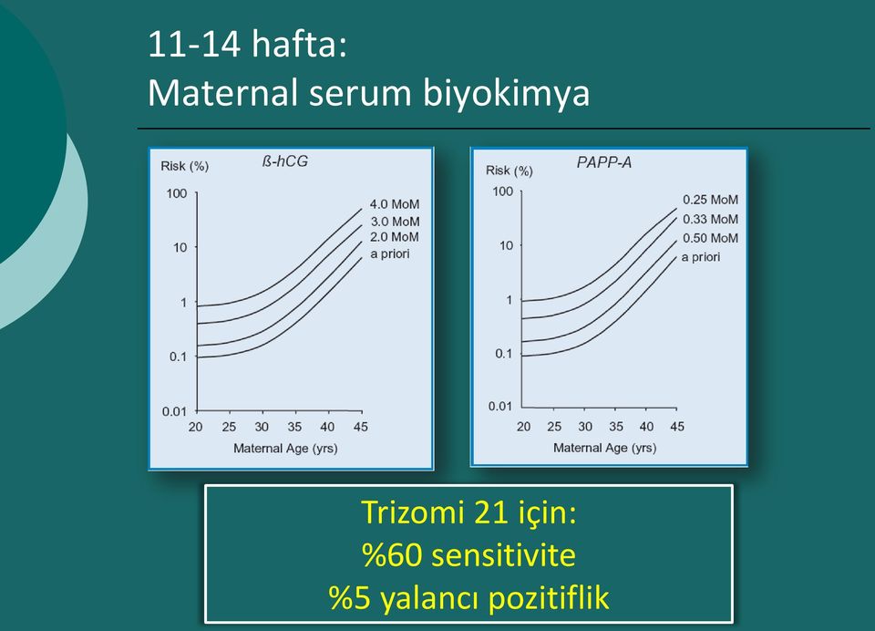 Trizomi 21 için: %60