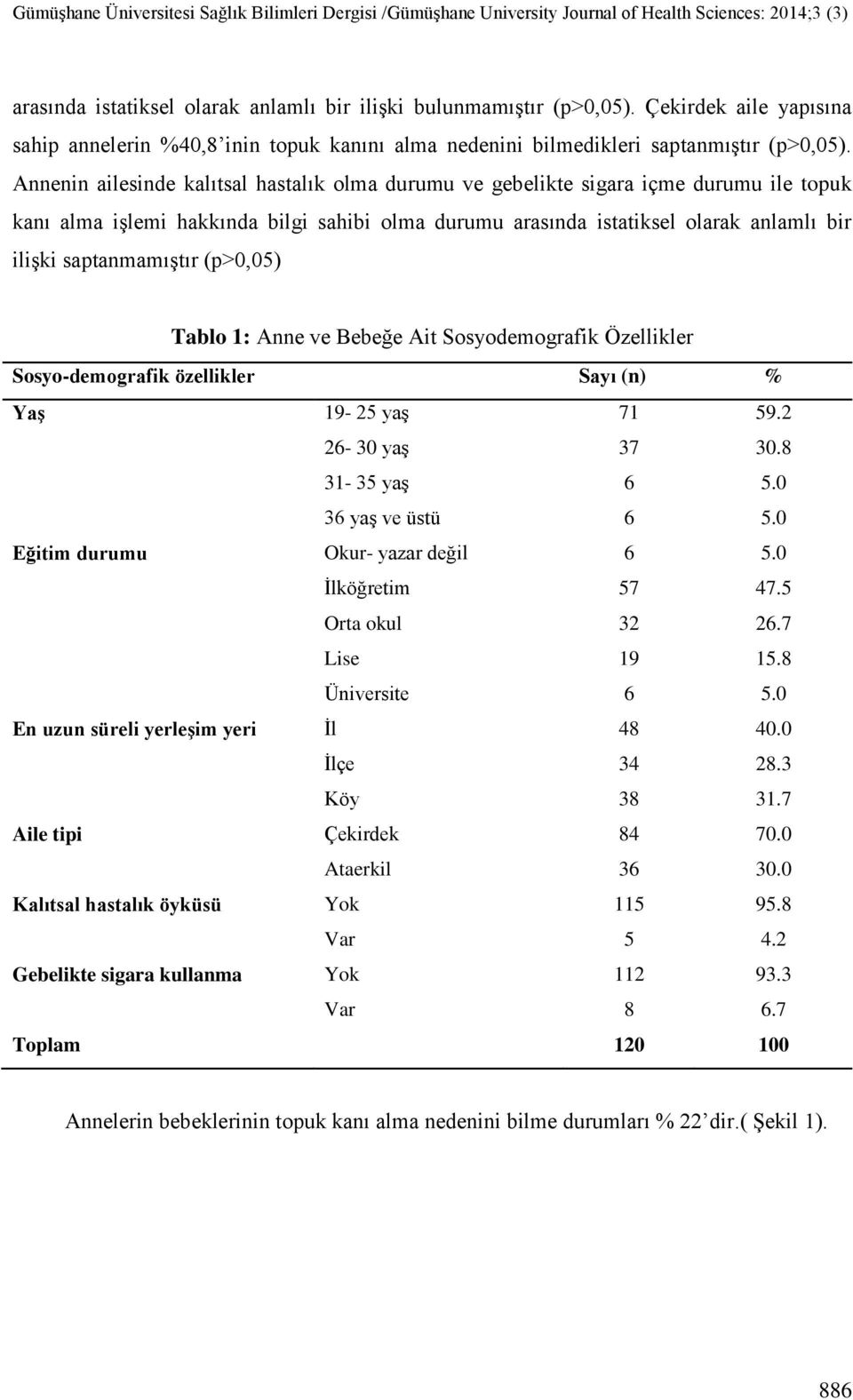 saptanmamıştır (p>0,05) Tablo 1: Anne ve Bebeğe Ait Sosyodemografik Özellikler Sosyo-demografik özellikler Sayı (n) % Yaş 19-25 yaş 71 59.2 26-30 yaş 37 30.8 31-35 yaş 6 5.0 36 yaş ve üstü 6 5.