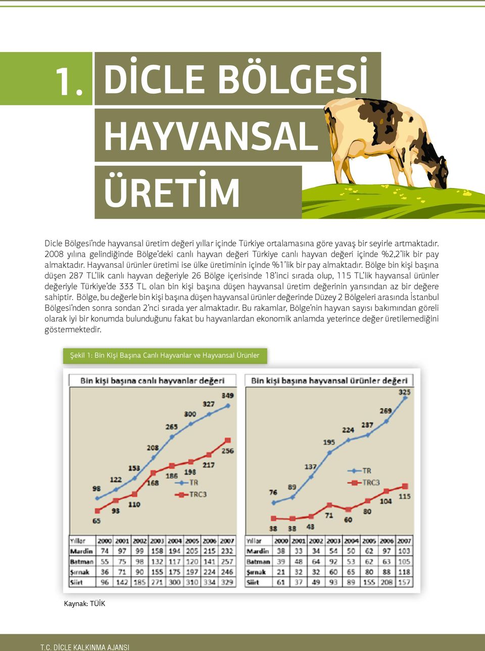 Bölge bin kişi başına düşen 287 TL lik canlı hayvan değeriyle 26 Bölge içerisinde 18 inci sırada olup, 115 TL lik hayvansal ürünler değeriyle Türkiye de 333 TL olan bin kişi başına düşen hayvansal