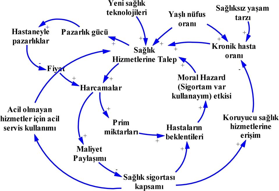 Yeni sağlık teknolojileri Prim miktarları Sağlık sigortası kapsamı Yaşlı nüfus