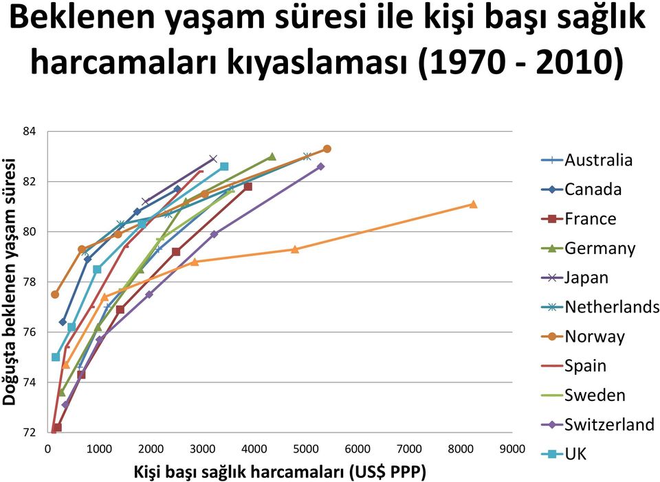 4000 5000 6000 7000 8000 9000 Kişi başı sağlık harcamaları (US$ PPP)