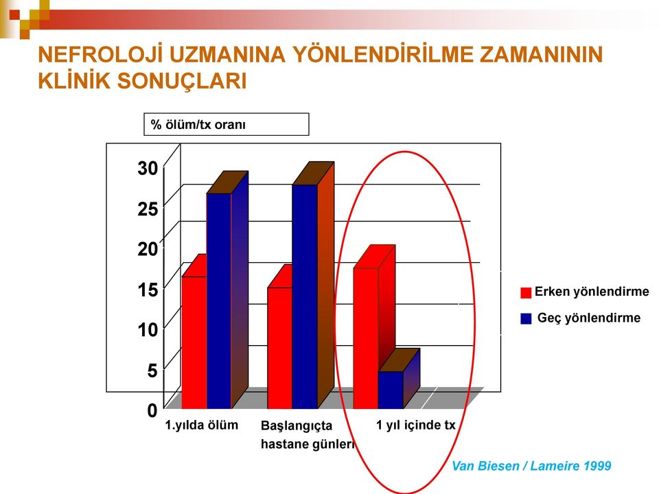 yönlendirme Geç yönlendirme 5 0 1.