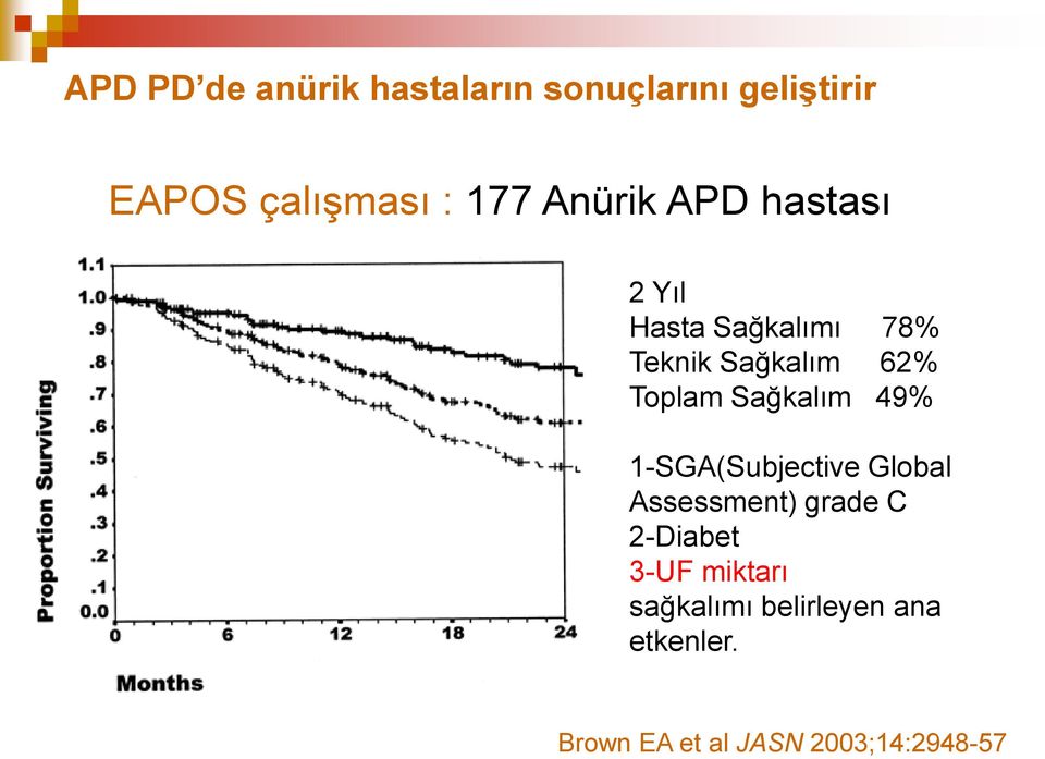 Sağkalım 49% 1-SGA(Subjective Global Assessment) grade C 2-Diabet 3-UF