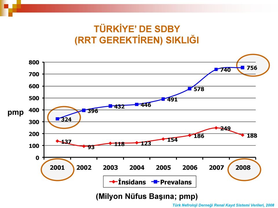 0 2001 2002 2003 2004 2005 2006 2007 2008 İnsidans Prevalans (Milyon