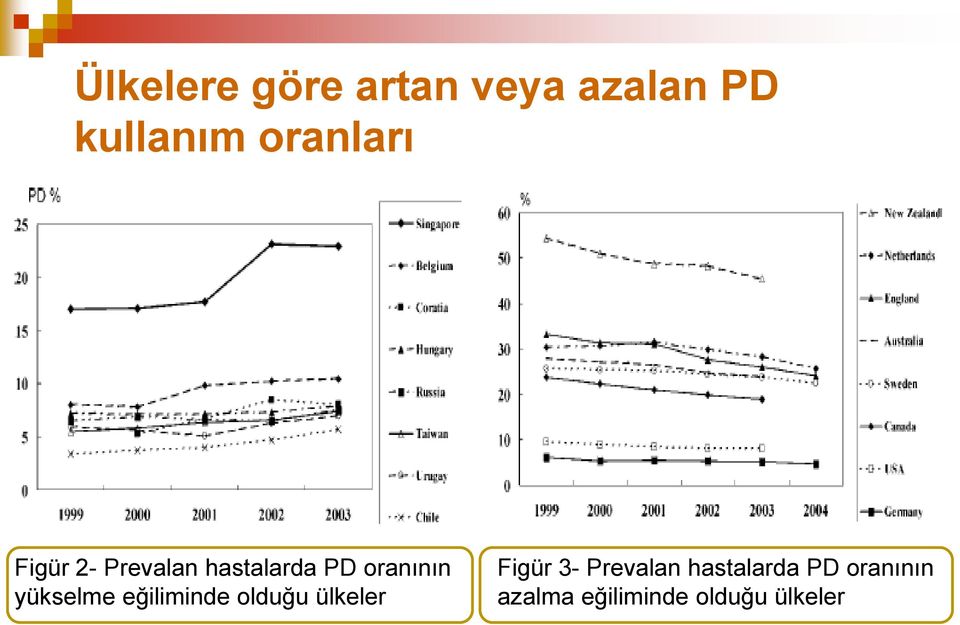 yükselme eğiliminde olduğu ülkeler Figür 3-