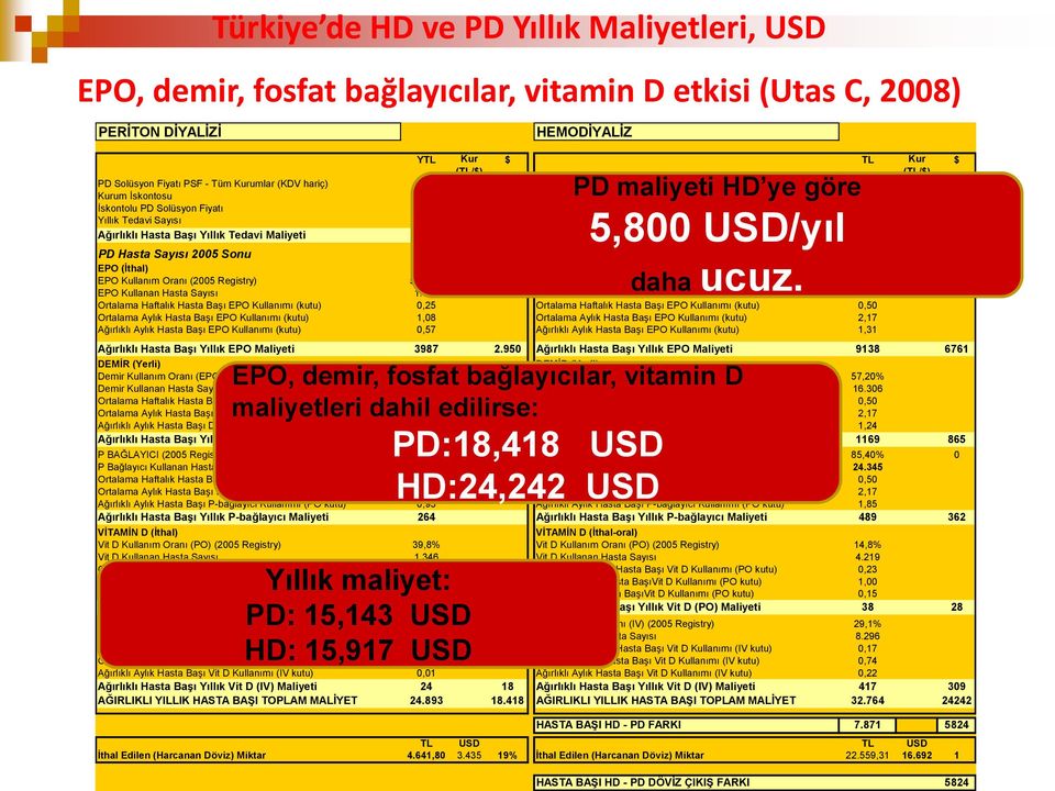 16,24 Ortalama Yıllık HD Seans 156 Yıllık Tedavi Sayısı 1.260 Ağırlıklı Hasta BaĢı Yıllık Tedavi Maliyeti 20466 15.143 Ağırlıklı Hasta BaĢı Yıllık Tedavi Maliyeti 21511 15917 5,800 USD/yıl daha ucuz.