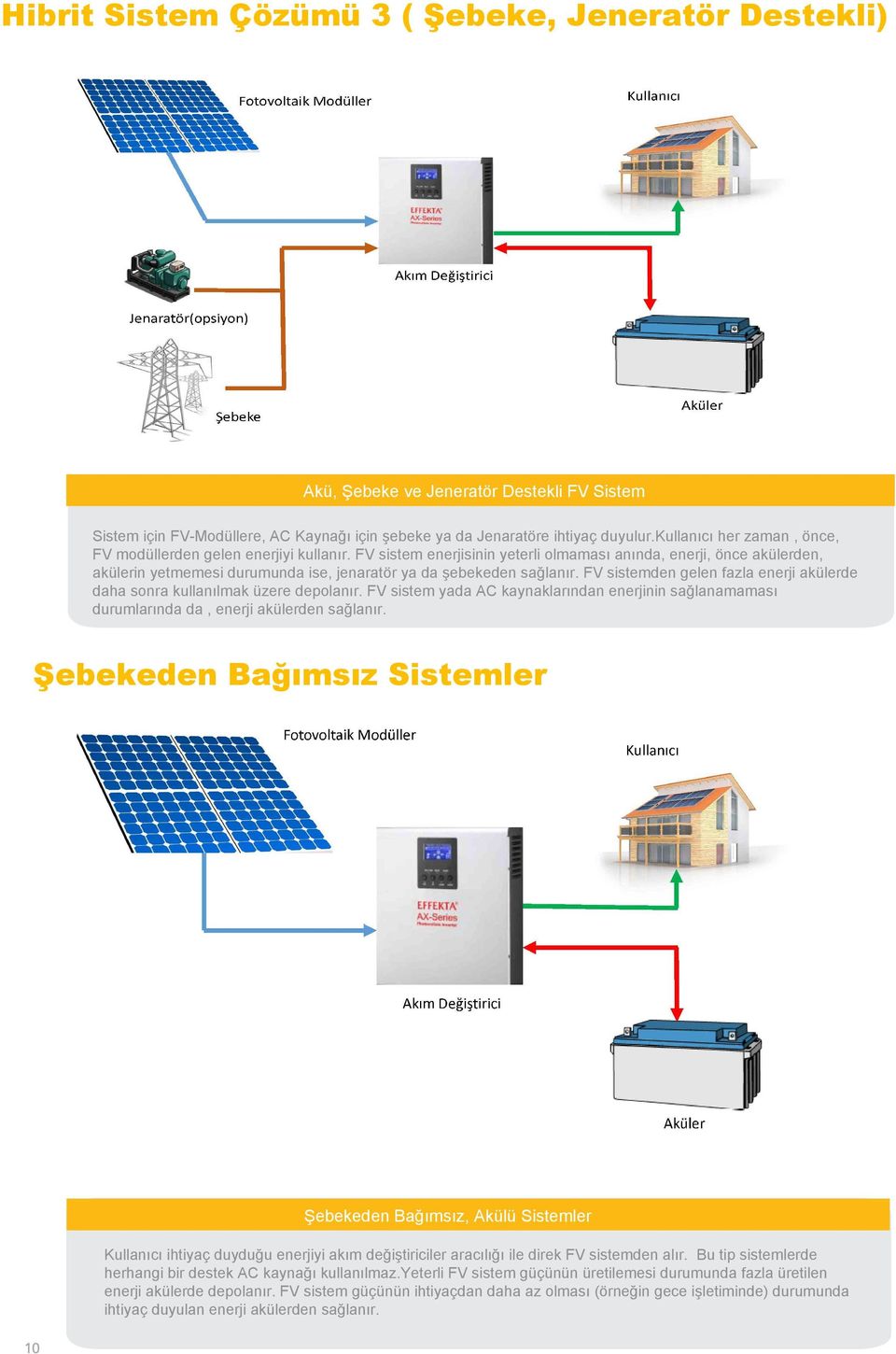 FV sistem enerjisinin yeterli olmaması anında, enerji, önce akülerden, akülerin yetmemesi durumunda ise, jenaratör ya da şebekeden sağlanır.