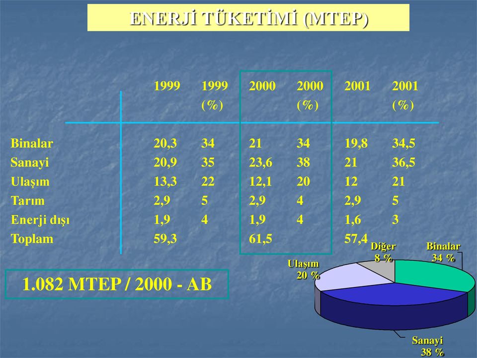 13,3 22 12,1 20 12 21 Tarım 2,9 5 2,9 4 2,9 5 Enerji dışı 1,9 4 1,9 4 1,6 3