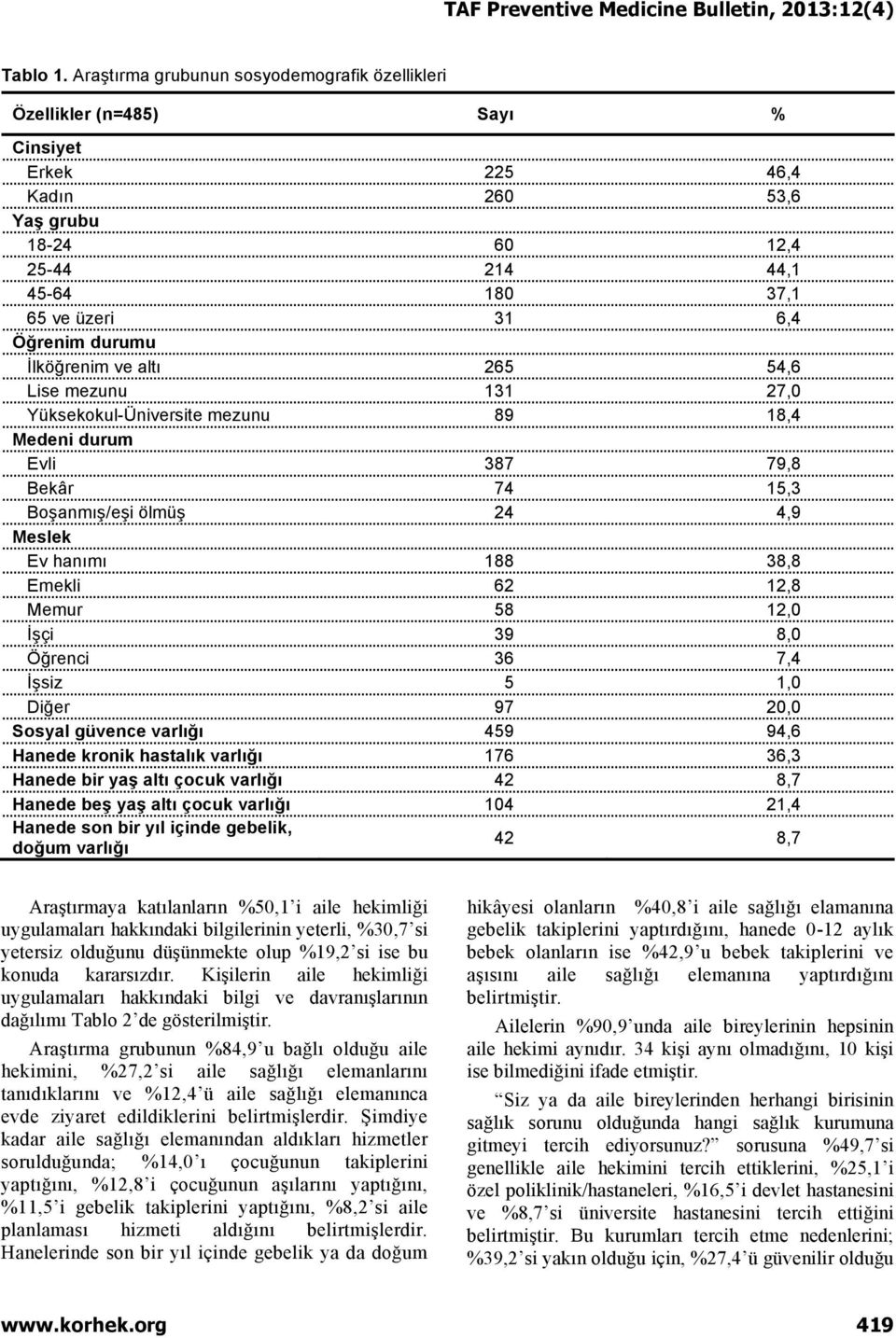 İlköğrenim ve altı 265 54,6 Lise mezunu 131 27,0 Yüksekokul-Üniversite mezunu 89 18,4 Medeni durum Evli 387 79,8 Bekâr 74 15,3 Boşanmış/eşi ölmüş 24 4,9 Meslek Ev hanımı 188 38,8 Emekli 62 12,8 Memur