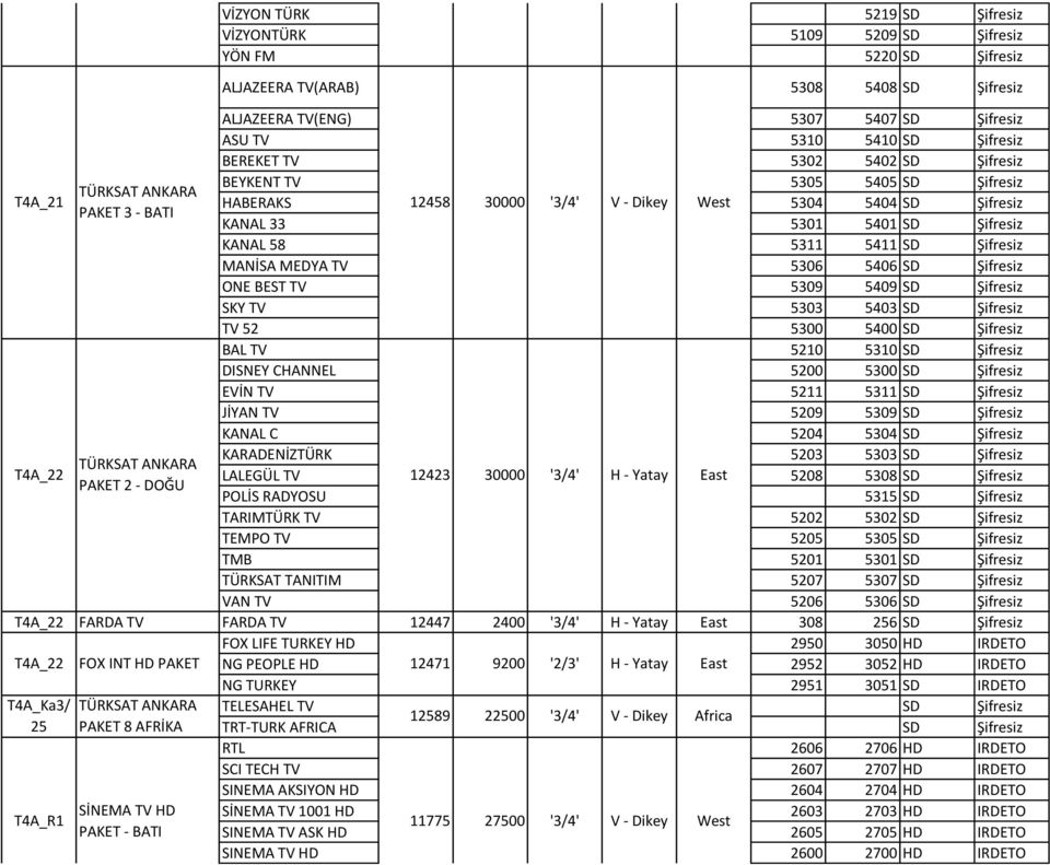 KANAL 58 5311 5411 SD Şifresiz MANİSA MEDYA TV 5306 5406 SD Şifresiz ONE BEST TV 5309 5409 SD Şifresiz SKY TV 5303 5403 SD Şifresiz TV 52 5300 5400 SD Şifresiz BAL TV 5210 5310 SD Şifresiz DISNEY