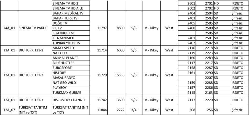 TV 2402 2502 SD Şifresiz T2A_01 DIGITURK T21-1 MMAX SPEED 2116 2218 SD IRDETO 11714 6000 '5/6' V - Dikey West NAT GEO 2119 2223 SD IRDETO ANIMAL PLANET 2160 2289 SD IRDETO BLUEHUSTLER 2117 2217 SD