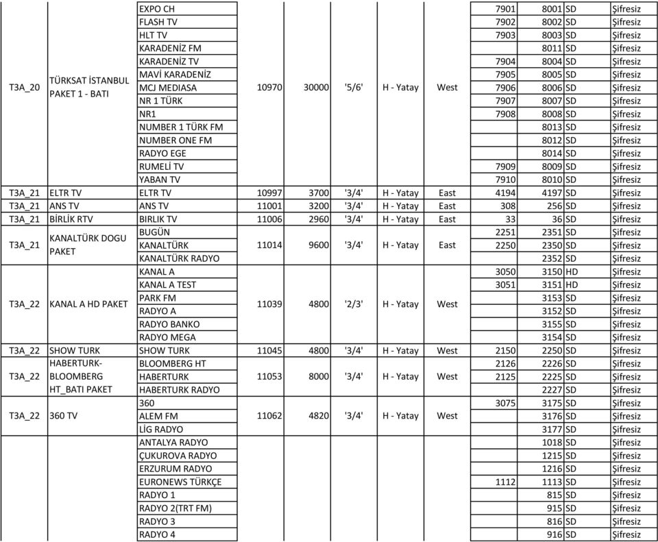 NUMBER ONE FM 8012 SD Şifresiz RADYO EGE 8014 SD Şifresiz RUMELİ TV 7909 8009 SD Şifresiz YABAN TV 7910 8010 SD Şifresiz T3A_21 ELTR TV ELTR TV 10997 3700 '3/4' H - Yatay East 4194 4197 SD Şifresiz