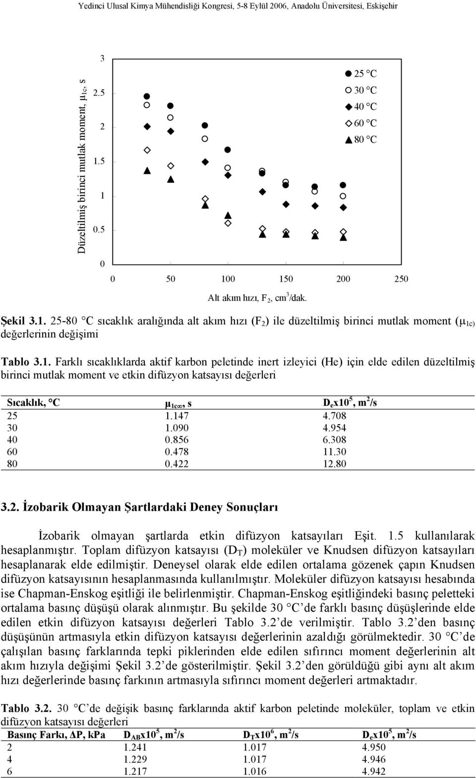 147 4.708 30 1.090 4.954 40 0.856 6.308 60 0.478 11.30 80 0.4 1.80 3.. İzobarik Olmayan Şartlardaki Deney Sonuçları İzobarik olmayan şartlarda etkin difüzyon katsayıları Eşit. 1.5 kullanılarak hesaplanmıştır.