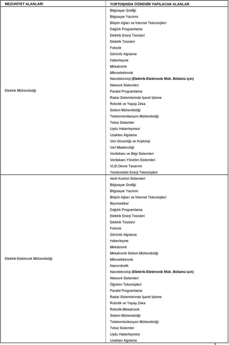Teknolojileri Akıllı Kontrol Sistemleri Biyomedikal Elektrik Enerji Tesisleri Elektrik Tesisleri Fotonik Haberleşme Mekatronik Mekatronik Sistem Mühendisliği Mikroelektronik Nanorobotik