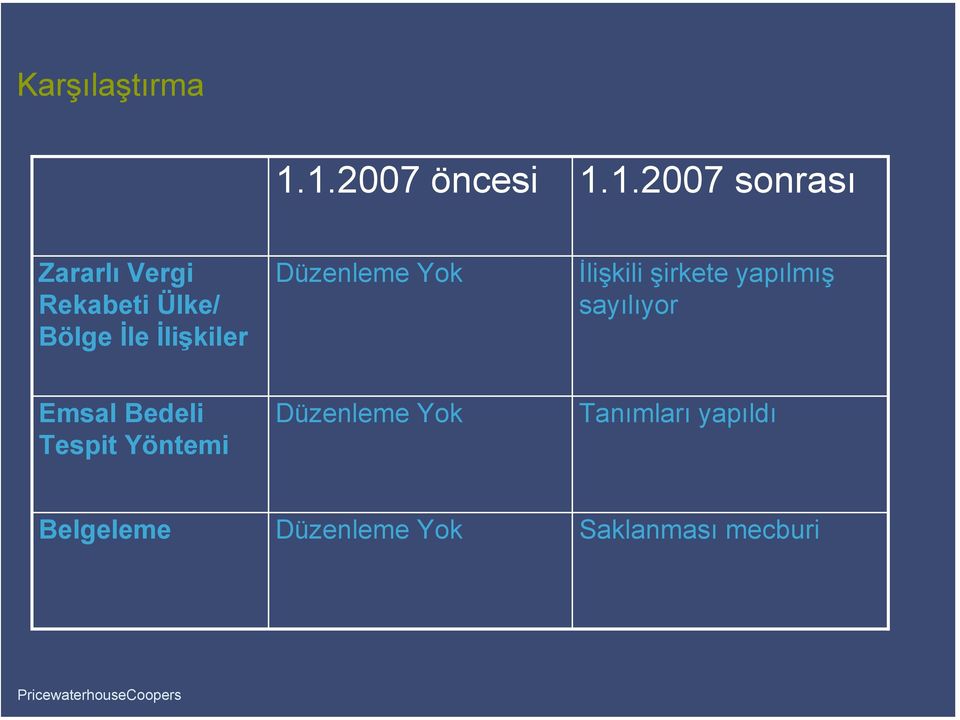 Bölge İle İlişkiler Düzenleme Yok İlişkili şirkete yapılmış