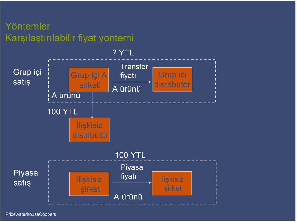 YTL Transfer fiyatı A ürünü Grup içi distribütör 100 YTL