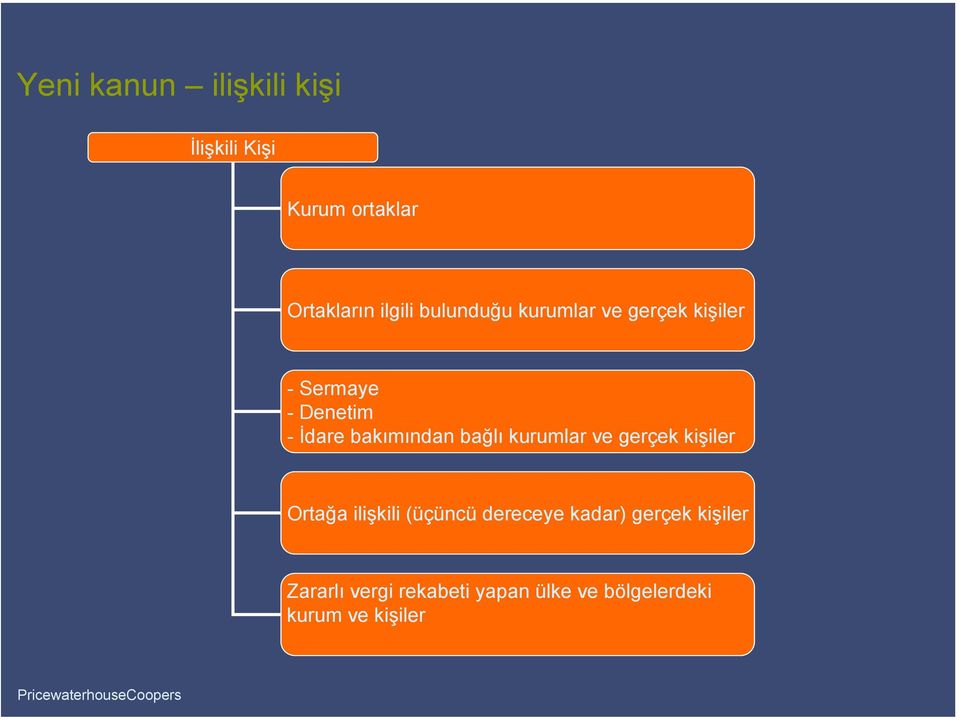 bağlı kurumlar ve gerçek kişiler Ortağa ilişkili (üçüncü dereceye kadar)