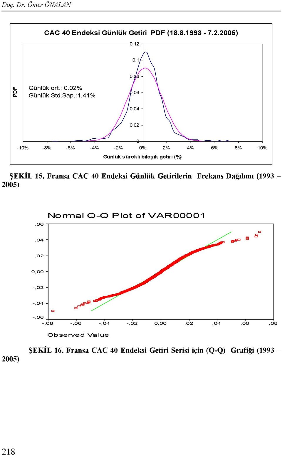 Fransa CAC 4 Endeksi Günlük Geirilerin Frekans Dağılımı (1993 5),6 Normal Q-Q Plo of VAR1,4,, -, -,4