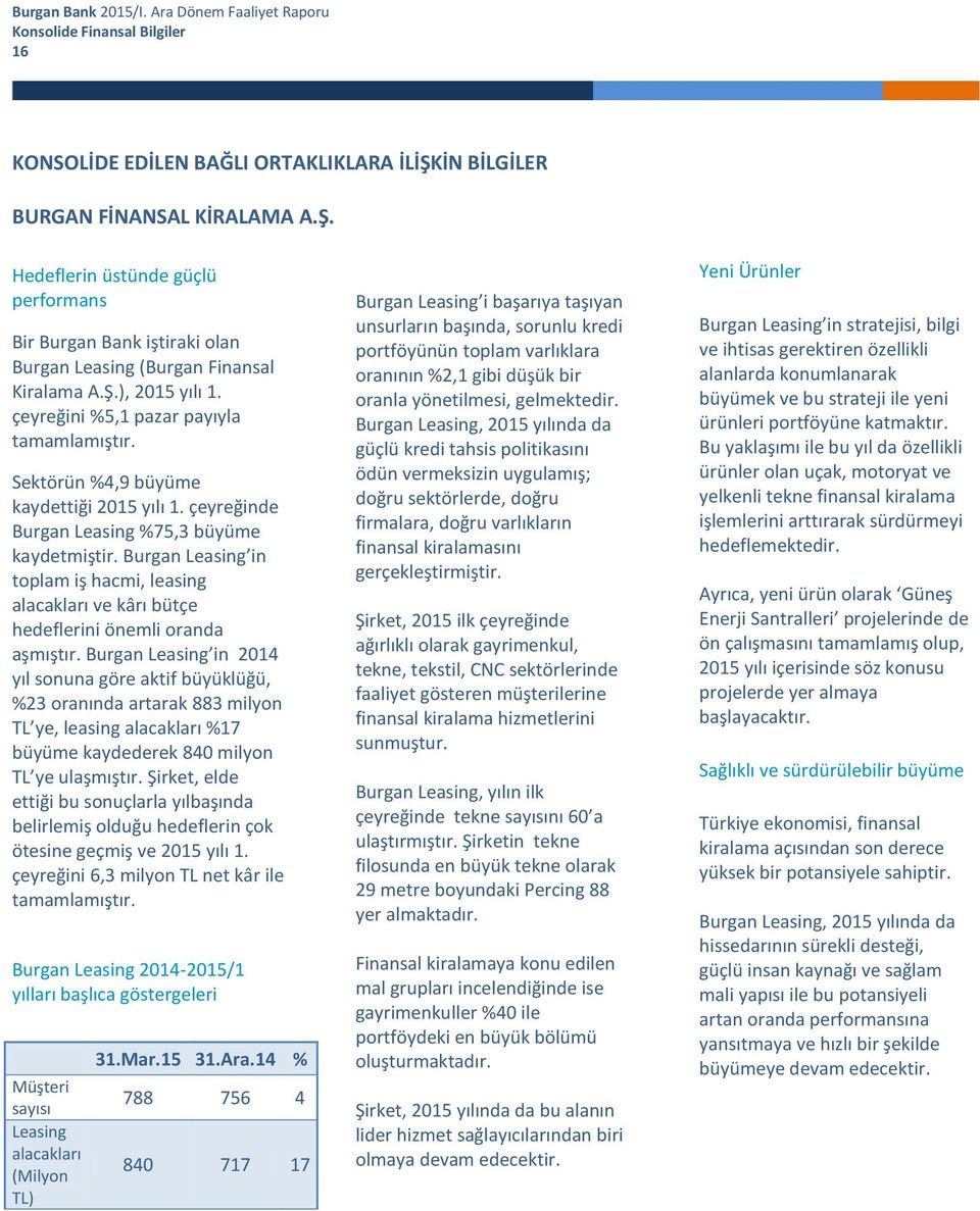 Burgan Leasing in toplam iş hacmi, leasing alacakları ve kârı bütçe hedeflerini önemli oranda aşmıştır.