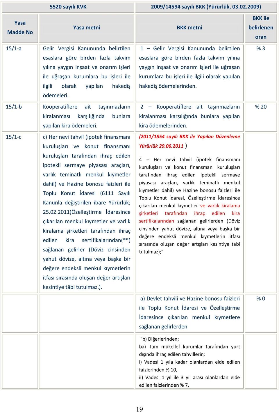 kurumlara bu işleri ile 1 Gelir Vergisi Kanununda belirtilen esaslara göre birden fazla takvim yılına yaygın inşaat ve onarım işleri ile uğraşan kurumlara bu işleri ile ilgili olarak yapılan % 3