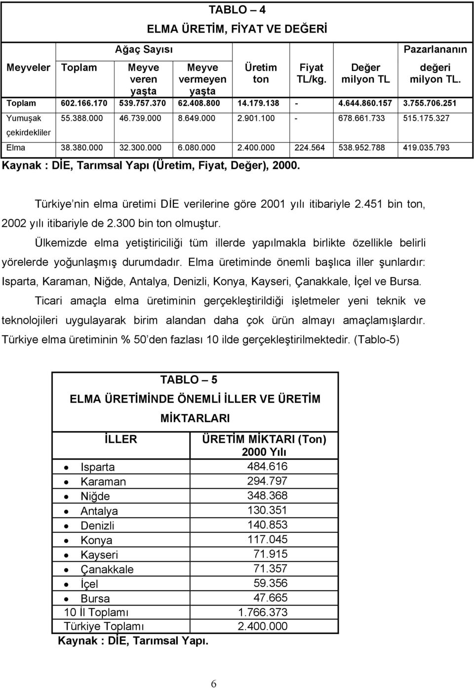 564 538.952.788 419.035.793 Kaynak : DİE, Tarımsal Yapı (Üretim, Fiyat, Değer), 2000. Türkiye nin elma üretimi DİE verilerine göre 2001 yılı itibariyle 2.451 bin ton, 2002 yılı itibariyle de 2.