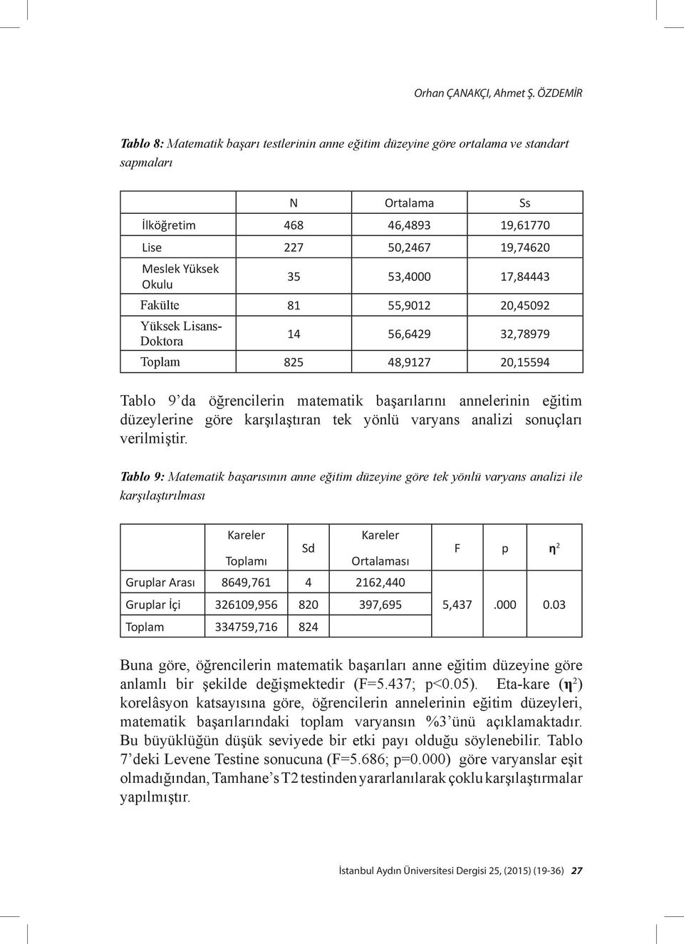 53,4000 17,84443 Fakülte 81 55,9012 20,45092 Yüksek Lisans- Doktora 14 56,6429 32,78979 Toplam 825 48,9127 20,15594 Tablo 9 da öğrencilerin matematik başarılarını annelerinin eğitim düzeylerine göre