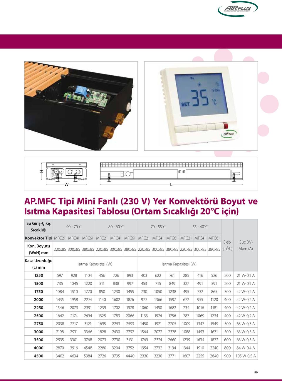 Boyutu (WxH) mm Kasa Uzunluğu (L) mm 220x85 300x85 380x85 220x85 300x85 380x85 220x85 300x85 380x85 220x85 300x85 380x85 Isıtma Kapasitesi (W) Isıtma Kapasitesi (W) Debi (m³/h) Güç (W) Akım (A) 1250