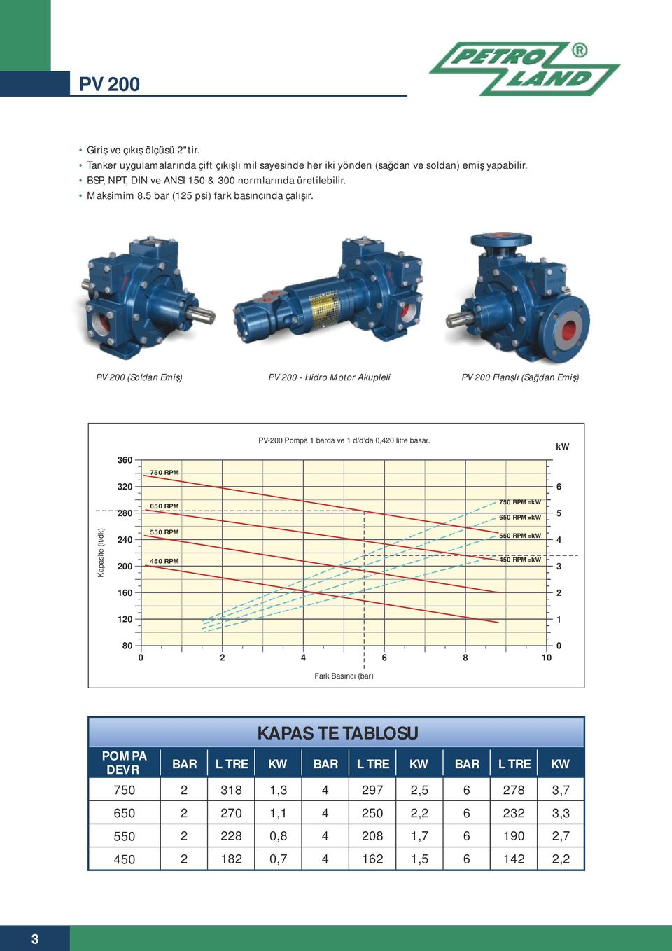 PV 00 (Soldan Emiş) PV 00 - Hidro Motor Akupleli PV 00 Flanşlı (Sağdan Emiş) 0 750 RPM, PV-00 Pompa barda ve d/d da 0,0 litre basar.