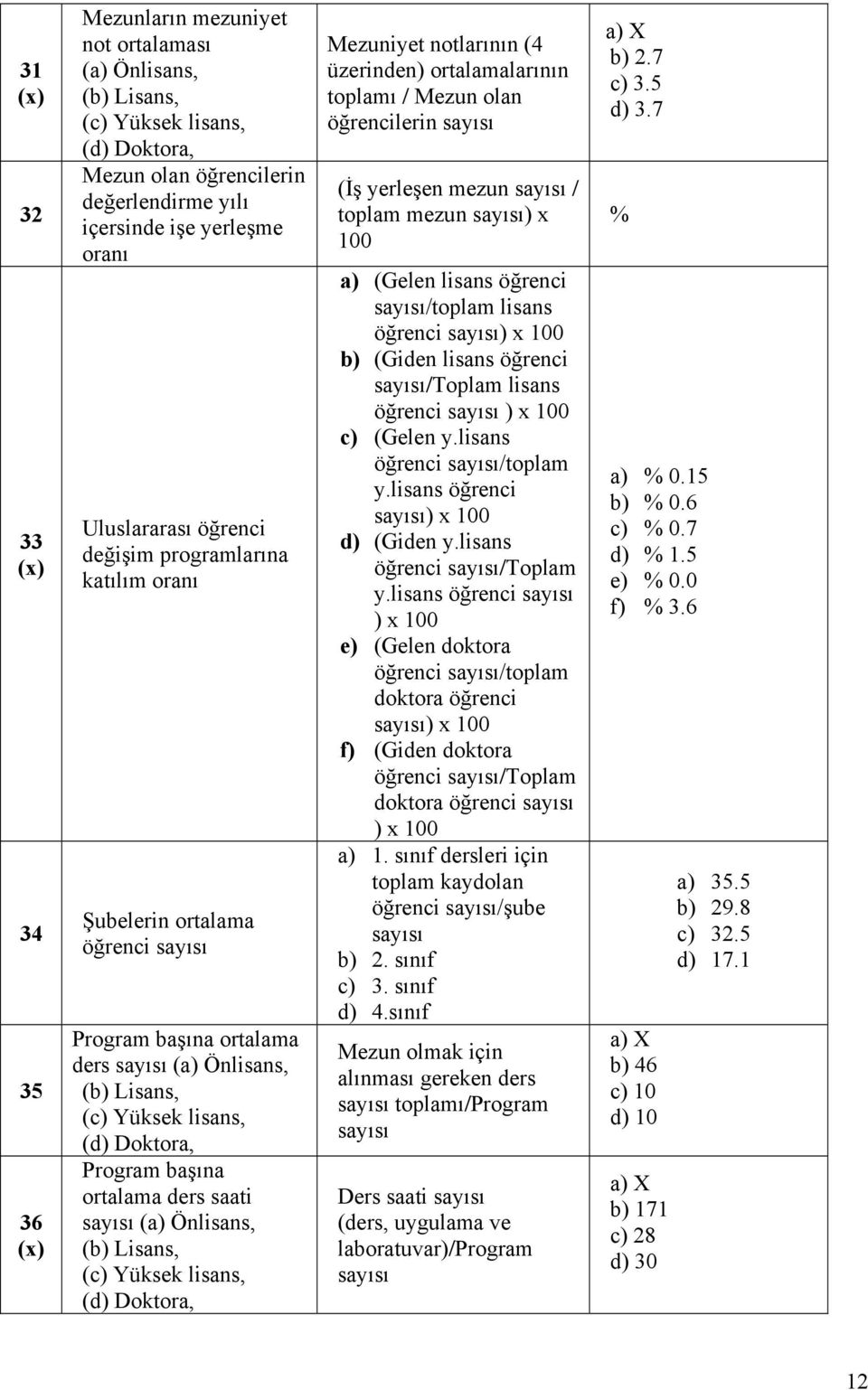 Önlisans, (b) Lisans, (c) Yüksek lisans, (d) Doktora, Mezuniyet notlarının (4 üzerinden) ortalamalarının toplamı / Mezun olan öğrencilerin (İş yerleşen mezun / toplam mezun ) x 100 a) (Gelen lisans