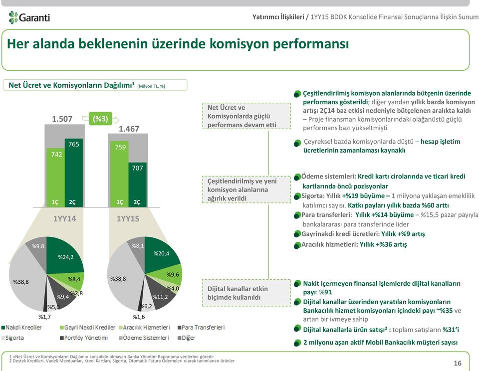 baz etkisi nedeniyle bütçelenen aralıkta kaldı Proje finansman komisyonlarındaki olağanüstü güçlü performans bazı yükseltmişti Çeyreksel bazda komisyonlarda düştü hesap işletim ücretlerinin