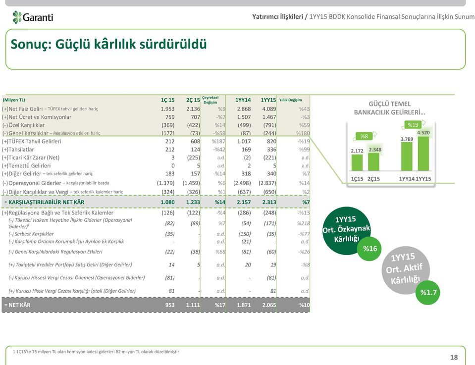 467 -%3 (-) Özel Karşılıklar (369) (422) %14 (499) (791) %59 (-) Genel Karşılıklar Regülasyon etkileri hariç (172) (73) -%58 (87) (244) %180 (+) TÜFEX Tahvil Gelirleri 212 608 %187 1.