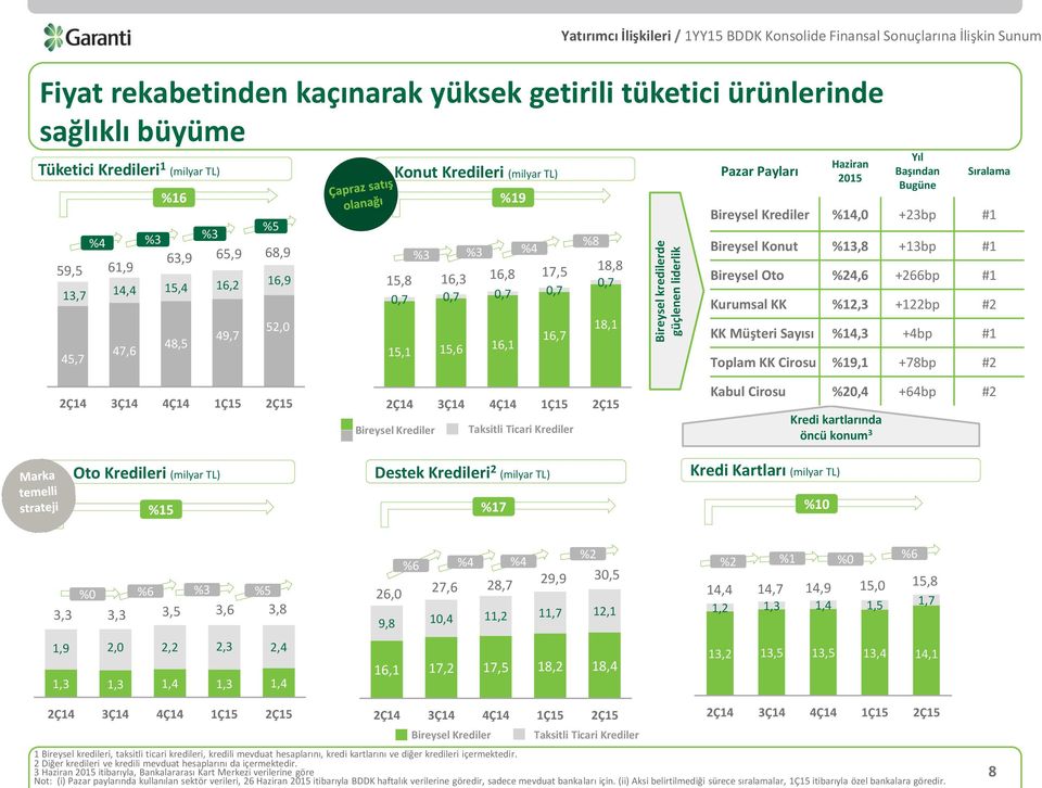 (milyar TL) %19 %4 %3 %3 17,5 15,8 16,3 16,8 0,7 0,7 0,7 0,7 15,1 15,6 16,1 16,7 %8 18,8 0,7 18,1 Pazar Payları Haziran 2015 Yıl Başından Bugüne Sıralama Bireysel Krediler %14,0 +23bp #1 Bireysel